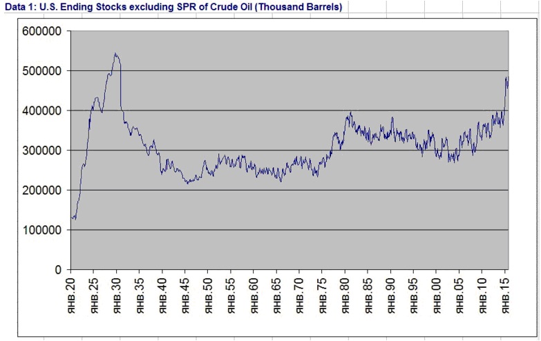 Запасы нефти в хранилищах США