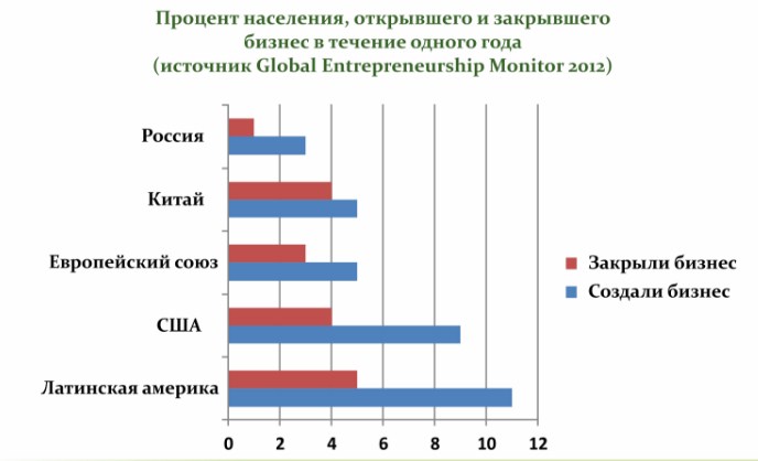 Перспективы предпринимательства в России