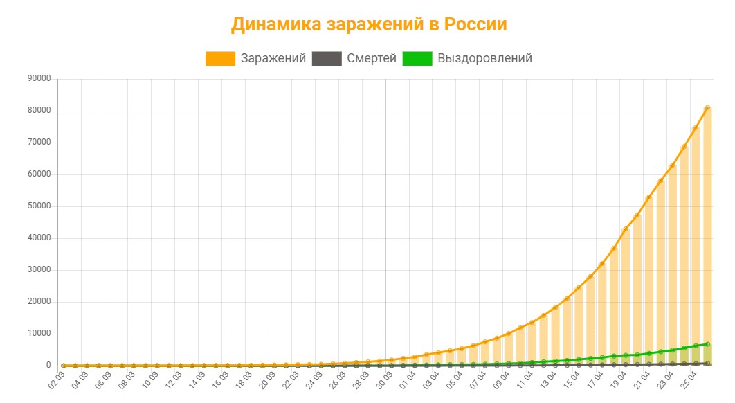 Количество заболевших в РФ